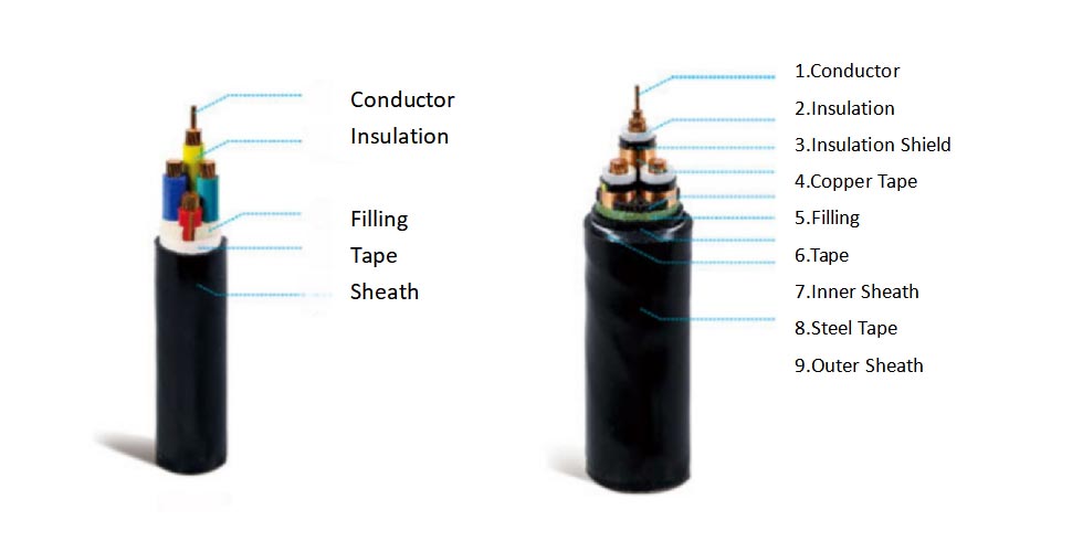 Mine safe flexible rubber sheathed power cables